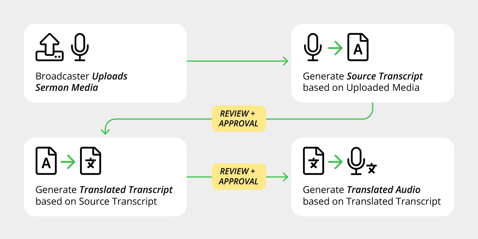 Automatic Translation Flow